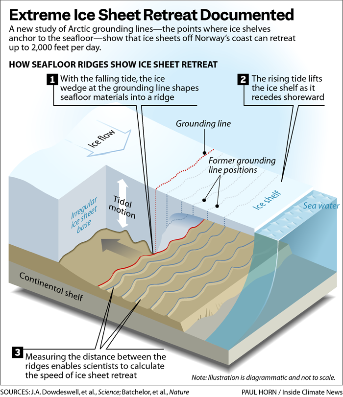 Extreme Ice Sheet Retreat Documented